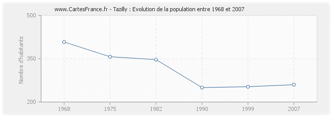Population Tazilly