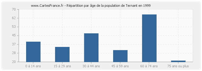 Répartition par âge de la population de Ternant en 1999
