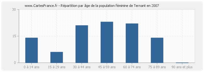Répartition par âge de la population féminine de Ternant en 2007