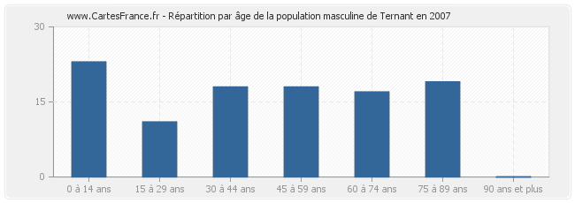 Répartition par âge de la population masculine de Ternant en 2007