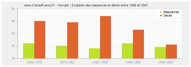 Ternant : Evolution des naissances et décès entre 1968 et 2007