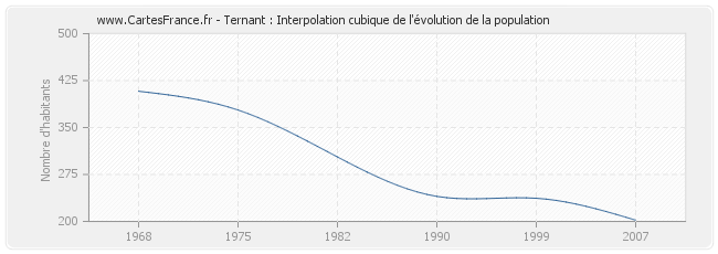 Ternant : Interpolation cubique de l'évolution de la population