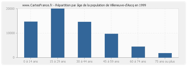 Répartition par âge de la population de Villeneuve-d'Ascq en 1999