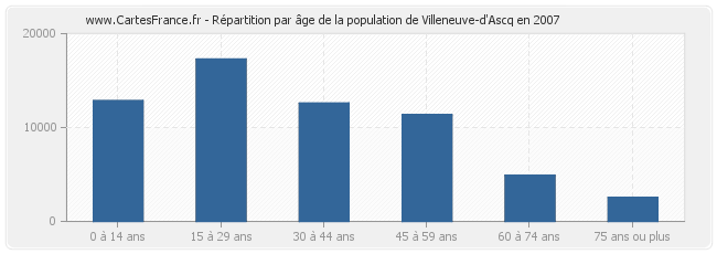 Répartition par âge de la population de Villeneuve-d'Ascq en 2007
