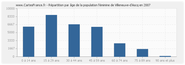 Répartition par âge de la population féminine de Villeneuve-d'Ascq en 2007