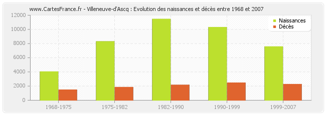 Villeneuve-d'Ascq : Evolution des naissances et décès entre 1968 et 2007