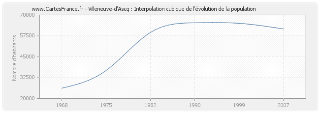 Villeneuve-d'Ascq : Interpolation cubique de l'évolution de la population