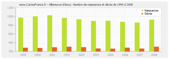 Villeneuve-d'Ascq : Nombre de naissances et décès de 1999 à 2008