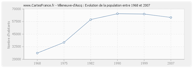 Population Villeneuve-d'Ascq