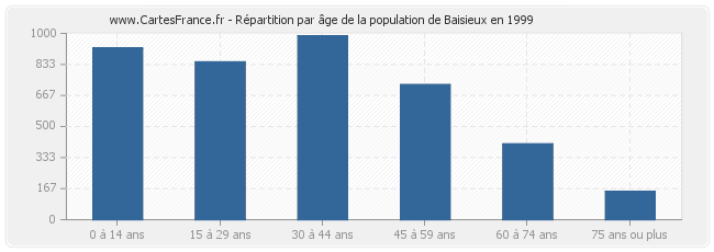 Répartition par âge de la population de Baisieux en 1999