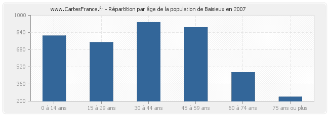 Répartition par âge de la population de Baisieux en 2007