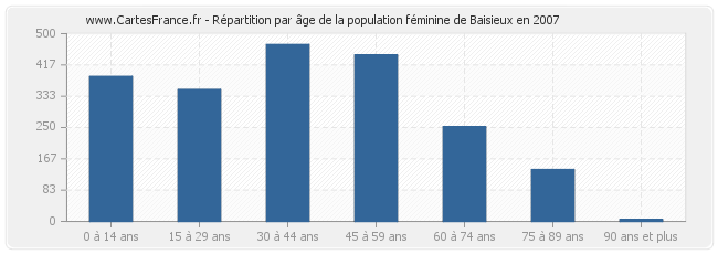 Répartition par âge de la population féminine de Baisieux en 2007