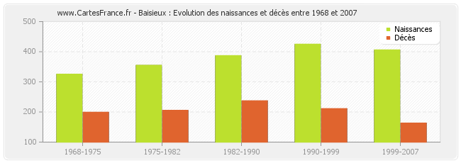 Baisieux : Evolution des naissances et décès entre 1968 et 2007