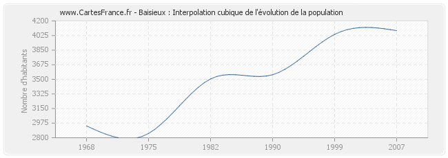 Baisieux : Interpolation cubique de l'évolution de la population
