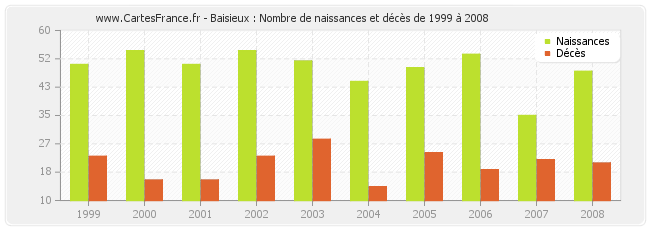 Baisieux : Nombre de naissances et décès de 1999 à 2008