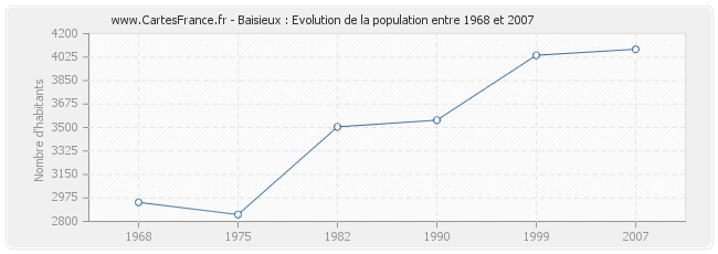 Population Baisieux