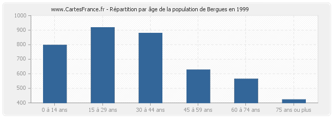 Répartition par âge de la population de Bergues en 1999