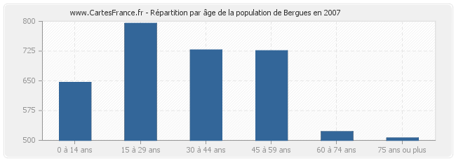 Répartition par âge de la population de Bergues en 2007