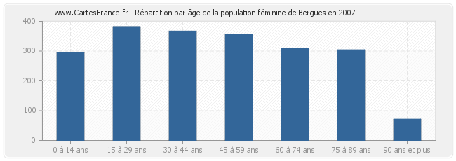 Répartition par âge de la population féminine de Bergues en 2007