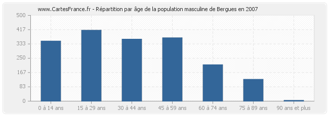 Répartition par âge de la population masculine de Bergues en 2007