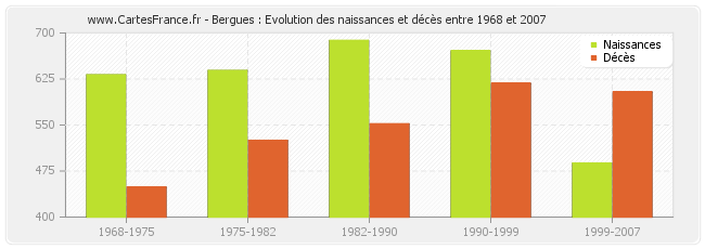 Bergues : Evolution des naissances et décès entre 1968 et 2007