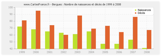 Bergues : Nombre de naissances et décès de 1999 à 2008
