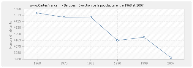Population Bergues