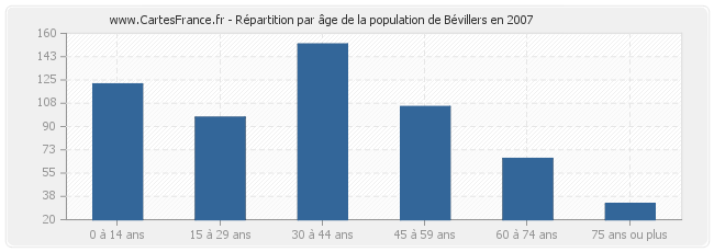 Répartition par âge de la population de Bévillers en 2007