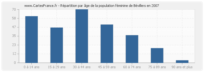 Répartition par âge de la population féminine de Bévillers en 2007