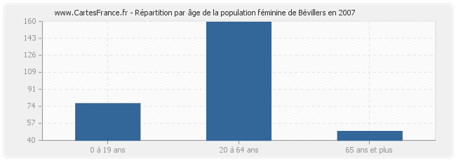 Répartition par âge de la population féminine de Bévillers en 2007