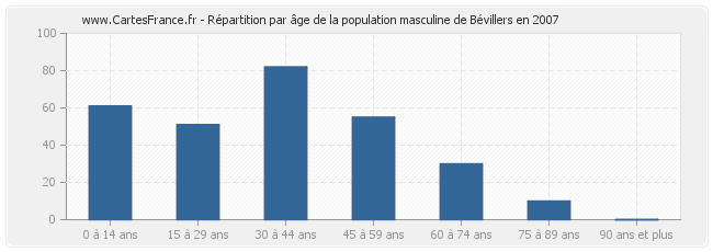 Répartition par âge de la population masculine de Bévillers en 2007