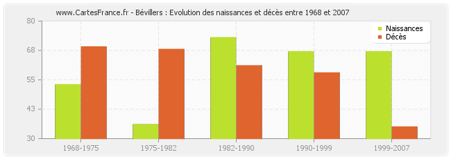 Bévillers : Evolution des naissances et décès entre 1968 et 2007