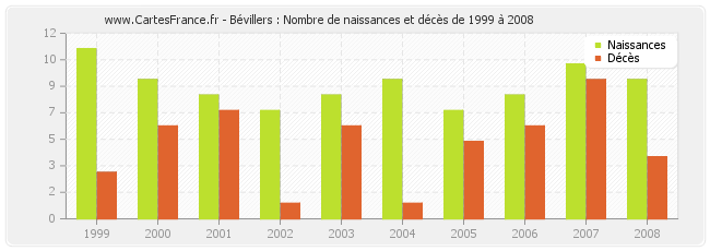 Bévillers : Nombre de naissances et décès de 1999 à 2008