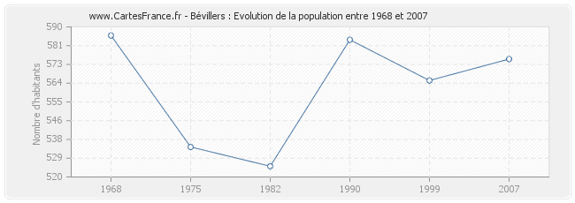 Population Bévillers
