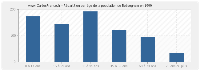 Répartition par âge de la population de Boëseghem en 1999