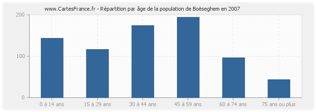 Répartition par âge de la population de Boëseghem en 2007