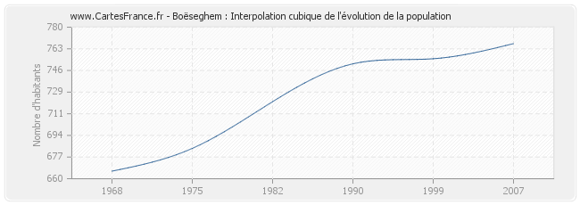Boëseghem : Interpolation cubique de l'évolution de la population