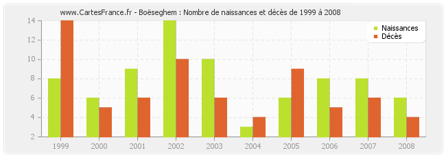 Boëseghem : Nombre de naissances et décès de 1999 à 2008