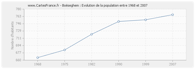 Population Boëseghem