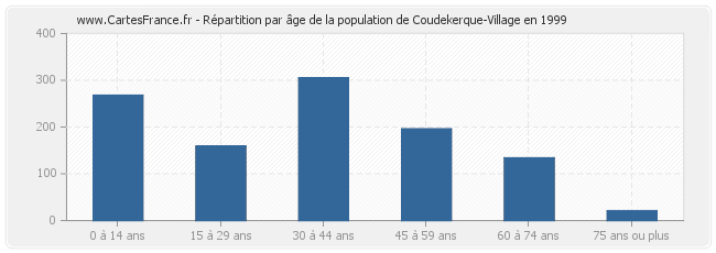 Répartition par âge de la population de Coudekerque-Village en 1999