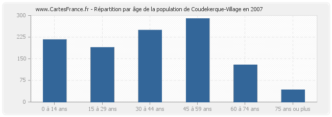 Répartition par âge de la population de Coudekerque-Village en 2007