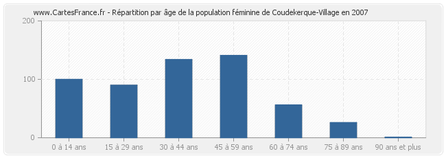 Répartition par âge de la population féminine de Coudekerque-Village en 2007