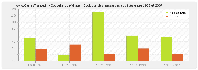 Coudekerque-Village : Evolution des naissances et décès entre 1968 et 2007
