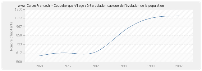 Coudekerque-Village : Interpolation cubique de l'évolution de la population