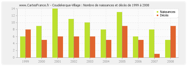 Coudekerque-Village : Nombre de naissances et décès de 1999 à 2008