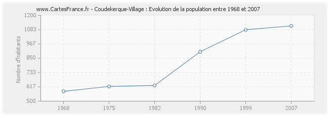 Population Coudekerque-Village