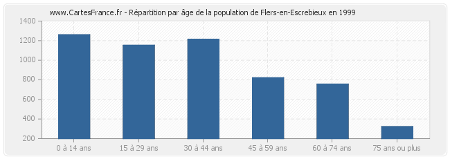 Répartition par âge de la population de Flers-en-Escrebieux en 1999