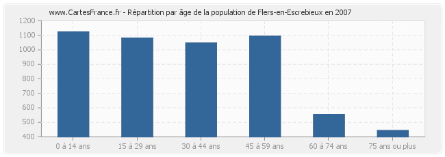 Répartition par âge de la population de Flers-en-Escrebieux en 2007