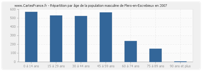 Répartition par âge de la population masculine de Flers-en-Escrebieux en 2007