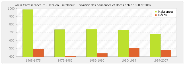 Flers-en-Escrebieux : Evolution des naissances et décès entre 1968 et 2007